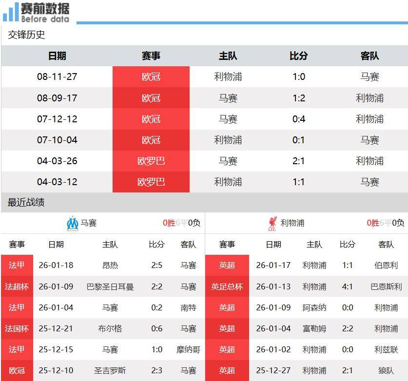 马赛vs利物浦前瞻：英超4连平利物浦客场无惧马赛 德甲帮要发威