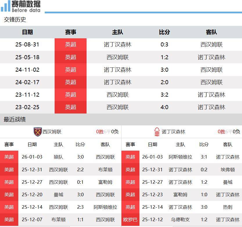 西汉姆联vs诺丁汉森林前瞻：英超保级大战 森林客场无惧铁锤帮